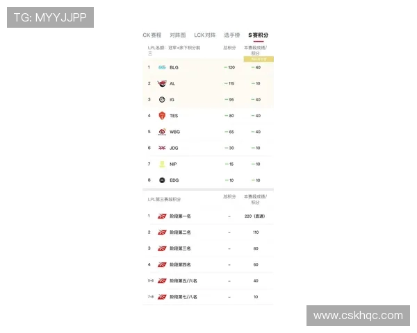 全球挑战赛最新积分榜揭晓EDG凭借66分稳居第一名 全球挑战赛最新积分榜揭晓EDG凭借66分稳居第一名