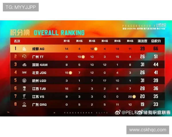 全球挑战赛最新积分榜JDG战队以84分稳居第一名