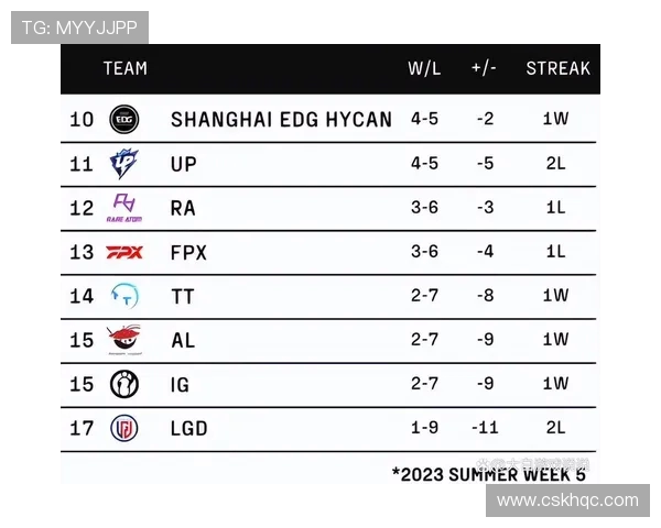全球总决赛积分榜更新EDG凭借78分稳居第一名