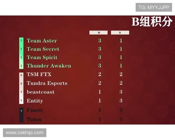 DOTA2战队TES创下历史新高状态排名引发热议 DOTA2战队TES创下历史新高状态排名引发热议